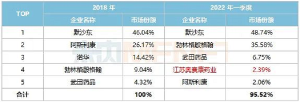 表1：重点省市公立医院终端糖尿病用药市场DPP-4抑制剂TOP5企业变化情况-6.png