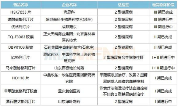 表4：正在开展临床的部分DPP-4抑制剂国产1类新药-6.png