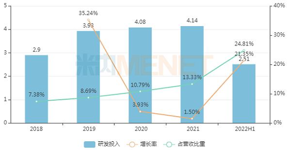 2018-2022H1天辰娱乐研发投入-600.png