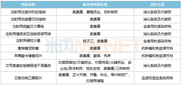 天辰娱乐新分类申报且暂无首仿获批的品种-600.png